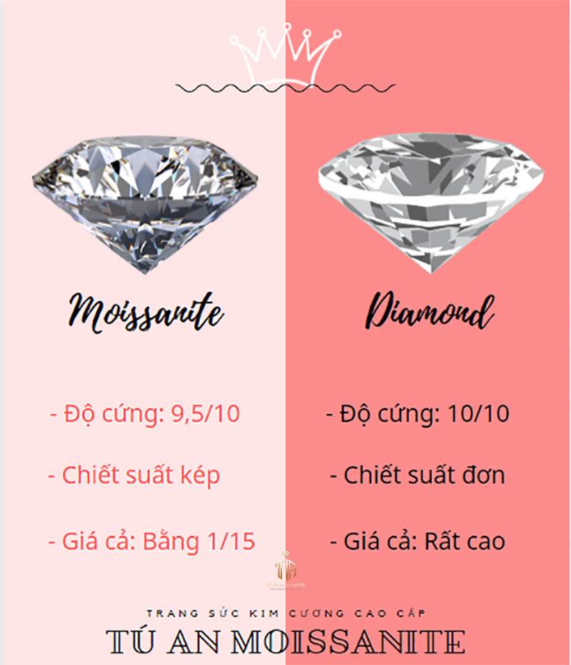 so sánh đá moissanite và kim cương