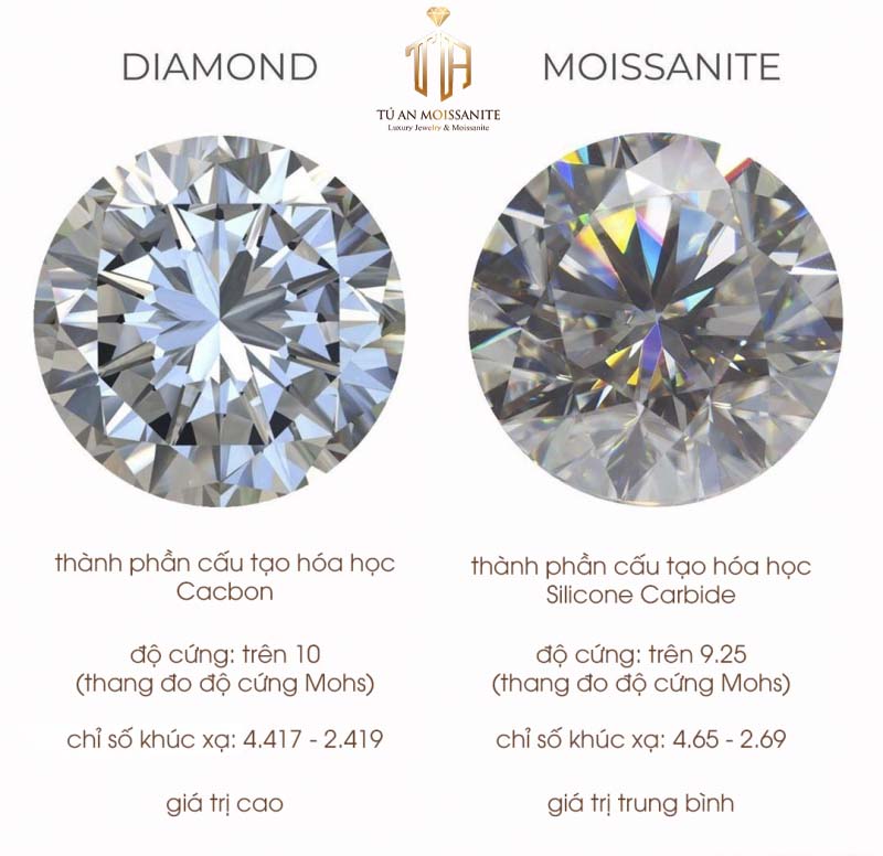 so sánh moissnaite và kim cương