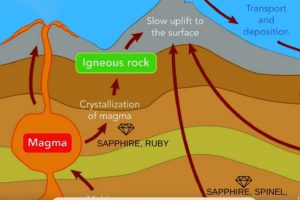 Chi Tiết Về Sự Hình Thành Đá Quý Từ A Đến Z